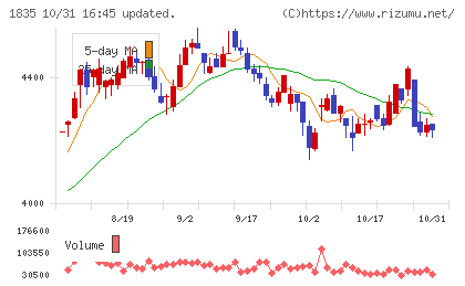 東鉄工業チャート