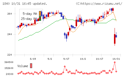 土屋ホールディングスチャート