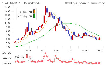 大盛工業チャート
