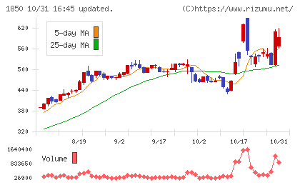 南海辰村建設チャート