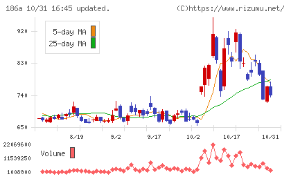 アストロスケールホールディングスチャート
