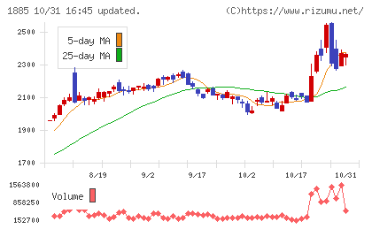 東亜建設工業チャート