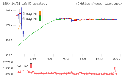 東洋建設チャート