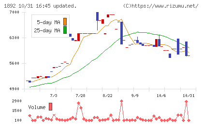 徳倉建設チャート
