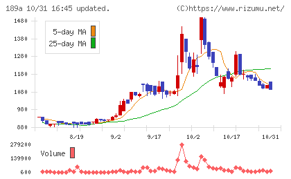 D&Mカンパニーチャート