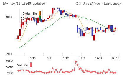 大成温調チャート