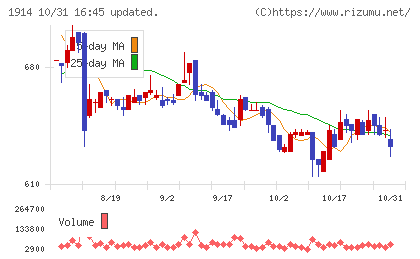 日本基礎技術チャート