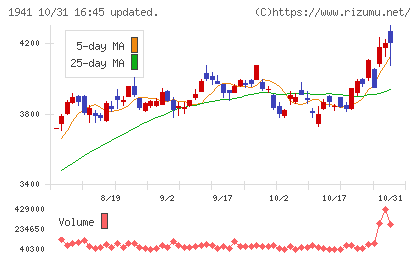 中電工チャート
