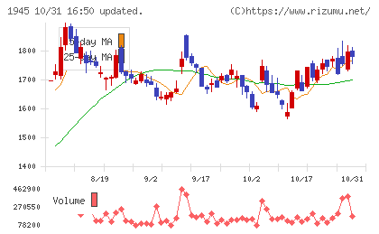 東京エネシスチャート
