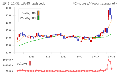 トーエネックチャート