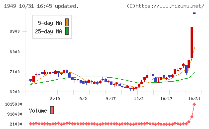 住友電設チャート