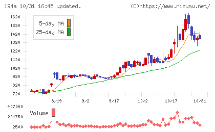 WOLVES HANDチャート