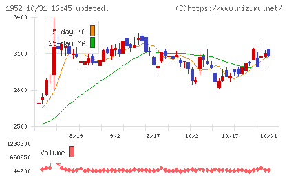 新日本空調チャート