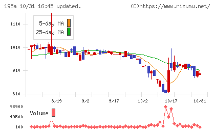 MUSCAT GROUPチャート