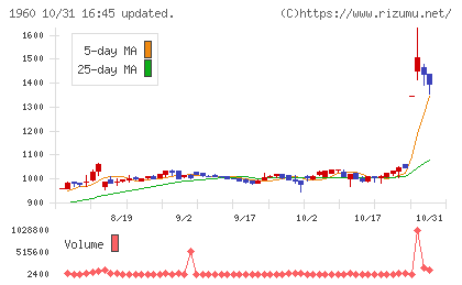 サンテックチャート
