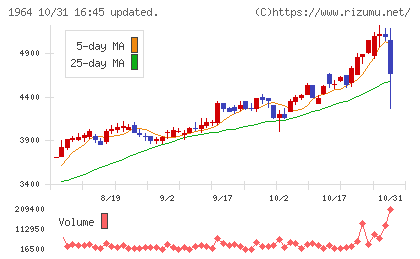 中外炉工業チャート