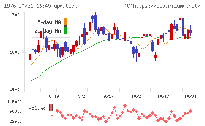 明星工業チャート