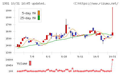 協和日成チャート
