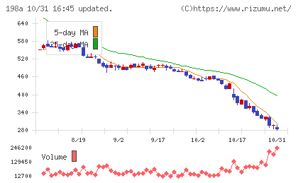 ＰｏｓｔＰｒｉｍｅチャート