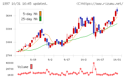 暁飯島工業チャート