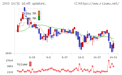 日東富士製粉チャート