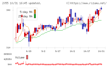 日和産業チャート