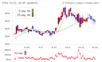 ロゴスホールディングスチャート