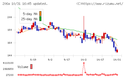 ＰＲＩＳＭ　ＢｉｏＬａｂチャート