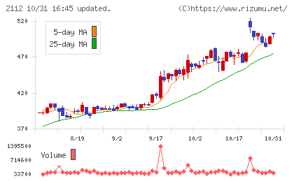 塩水港精糖チャート