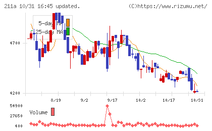 カドス・コーポレーションチャート