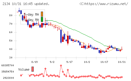 北浜キャピタルパートナーズチャート
