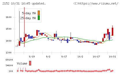 幼児活動研究会チャート