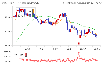 E・Jホールディングスチャート