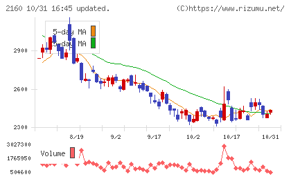 ジーエヌアイグループチャート