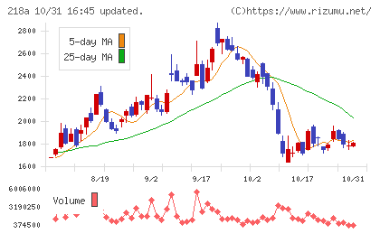 Liberawareチャート