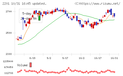 森永製菓チャート