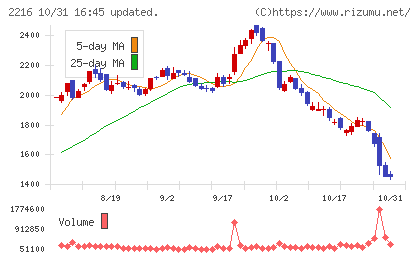 カンロチャート