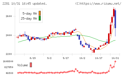 プリマハムチャート