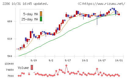 林兼産業チャート