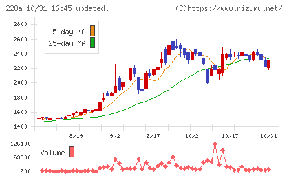 オプロチャート