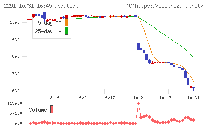 福留ハムチャート