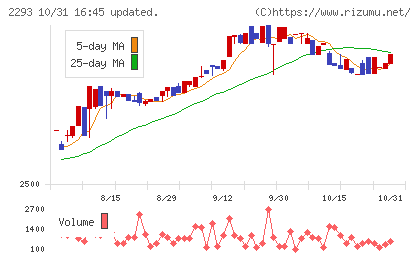 滝沢ハムチャート