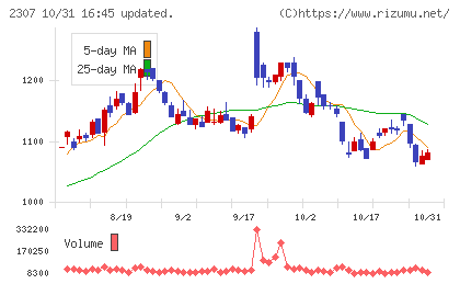 クロスキャットチャート