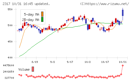 システナチャート