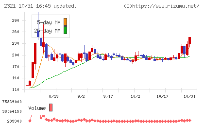ソフトフロントホールディングスチャート