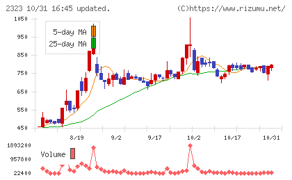 ｆｏｎｆｕｎチャート