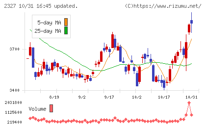 日鉄ソリューションズチャート