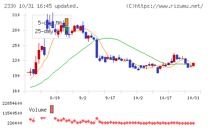 フォーサイドチャート