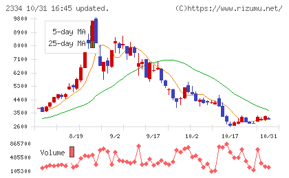 イオレチャート