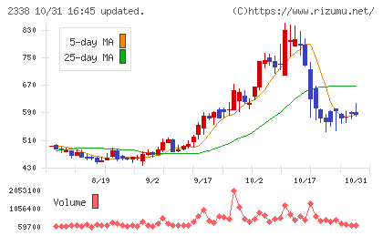 クオンタムソリューションズチャート